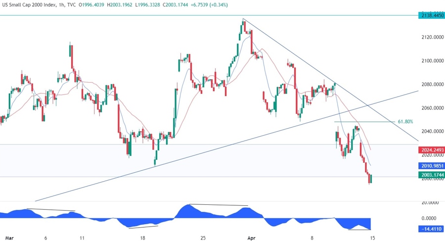 Russell 2000 Technical Analysis