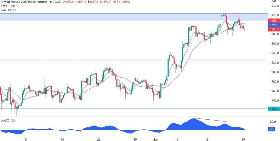 Russell 2000 Technical Analysis