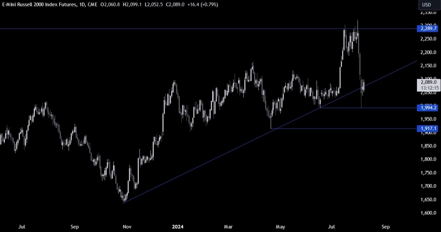 Russell 2000 Technical Analysis
