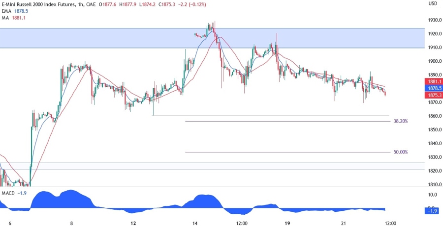 Russell 2000 Technical Analysis