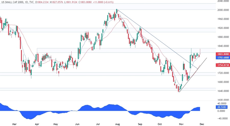 Russell 2000 Technical Analysis