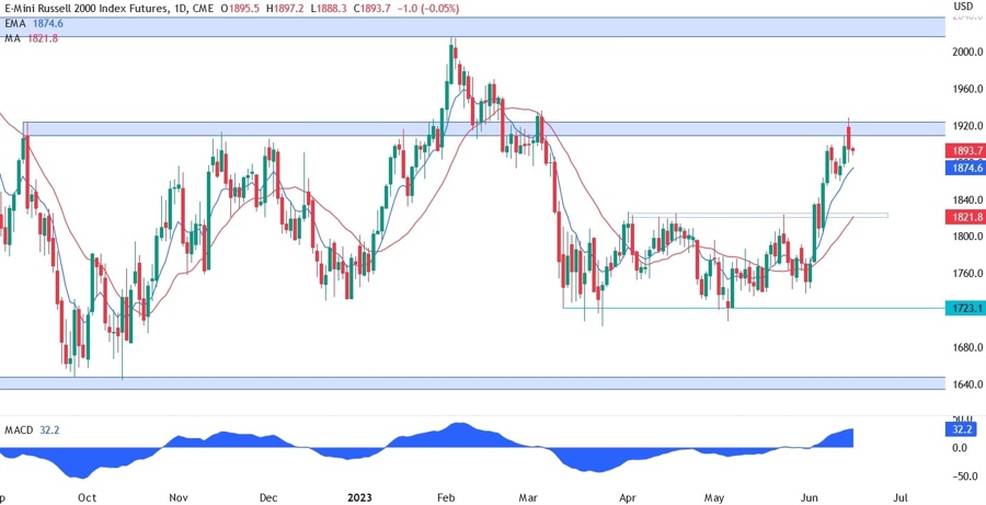 Russell 2000 Technical Analysis
