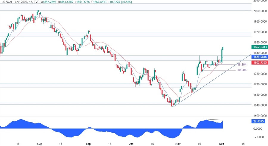 Russell 2000 Technical Analysis
