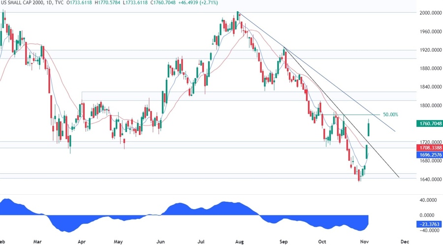 Russell 2000 Technical Analysis