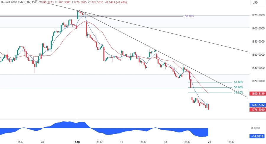 Russell 2000 Technical Analysis