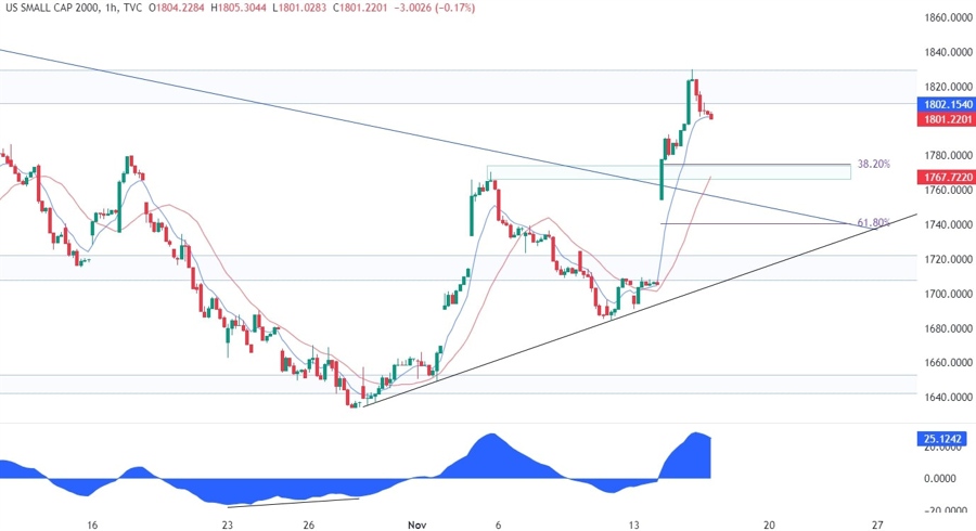 Russell 2000 Technical Analysis