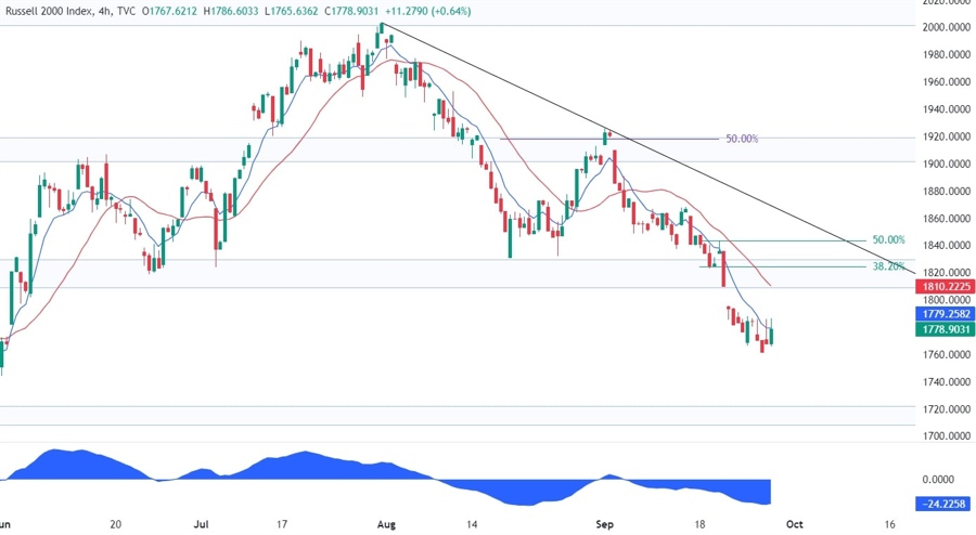 Russell 2000 Technical Analysis