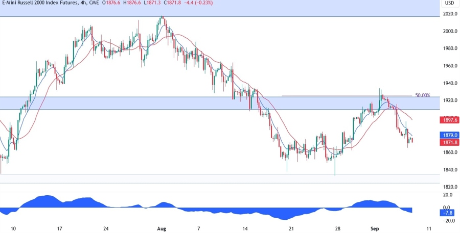 Russell 2000 Technical Analysis