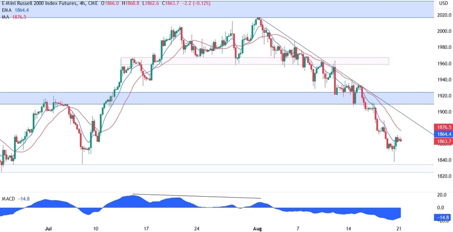 Russell 2000 Technical Analysis
