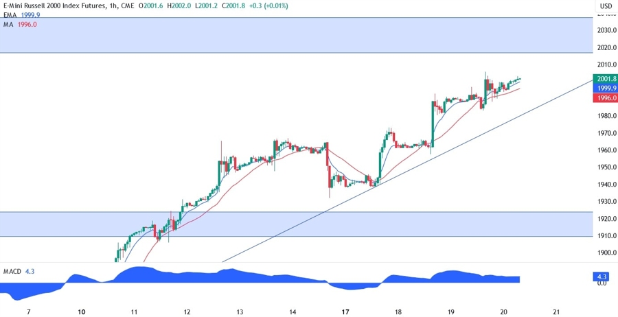 Russell 2000 Technical Analysis