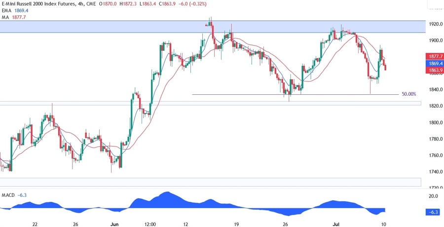 Russell 2000 Technical Analysis