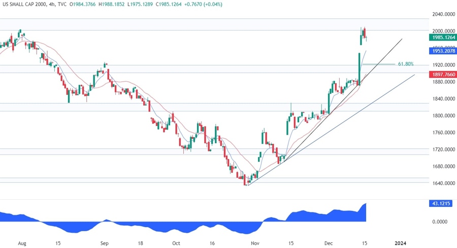Russell 2000 Technical Analysis