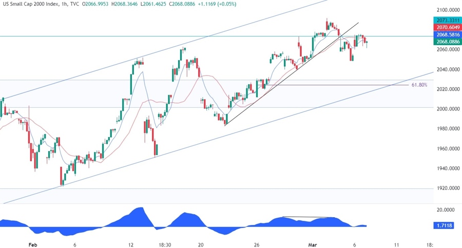 Russell 2000 Technical Analysis
