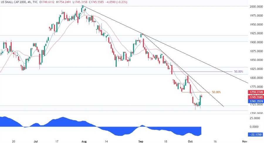 Russell 2000 Technical Analysis