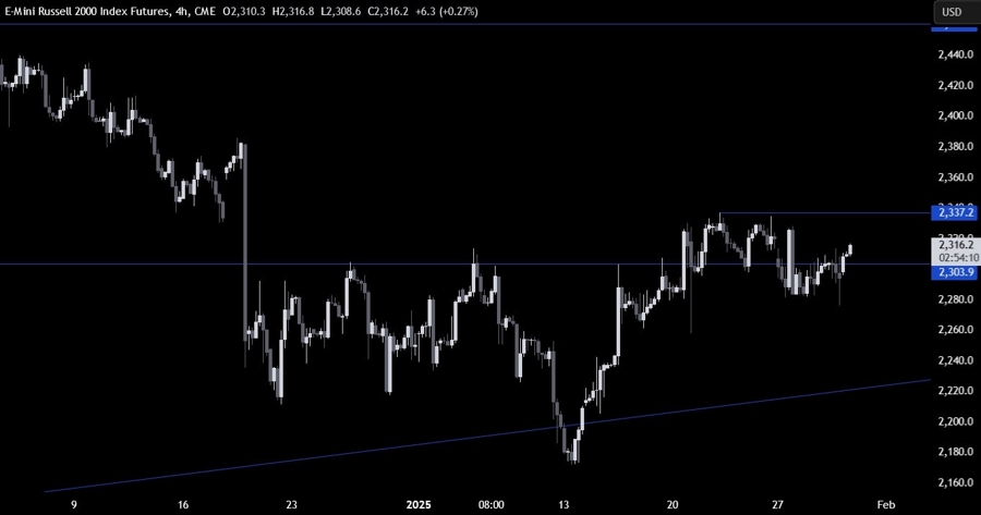 Russell 2000 Technical Analysis