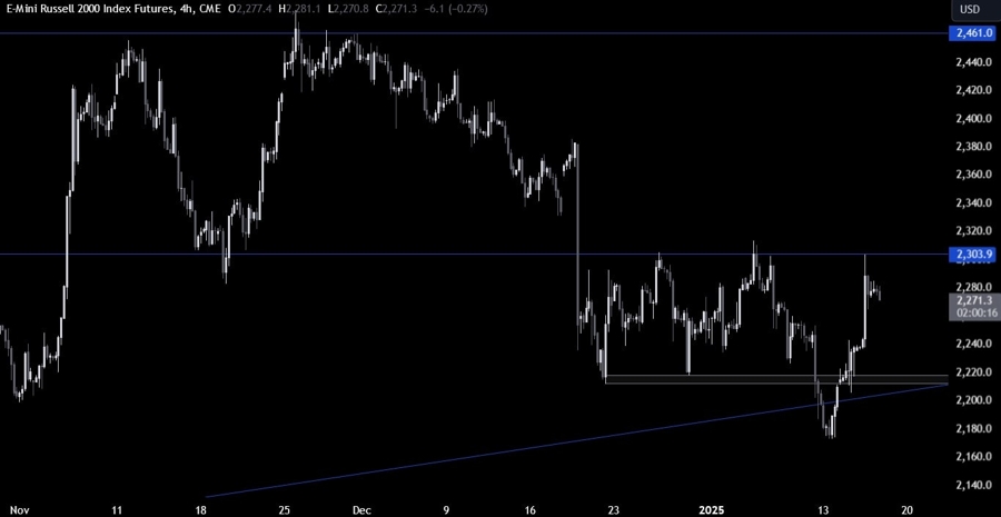 Russell 2000 Technical Analysis