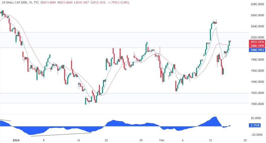 Russell 2000 Technical Analysis