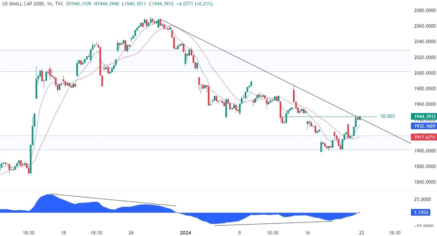 Russell 2000 Technical Analysis