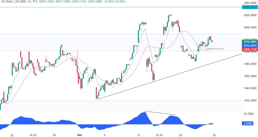 Russell 2000 Technical Analysis