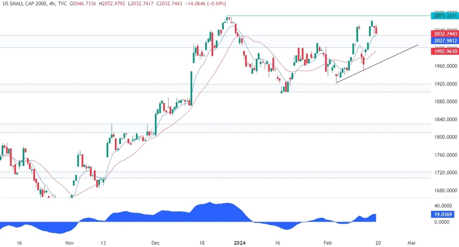 Russell 2000 Technical Analysis