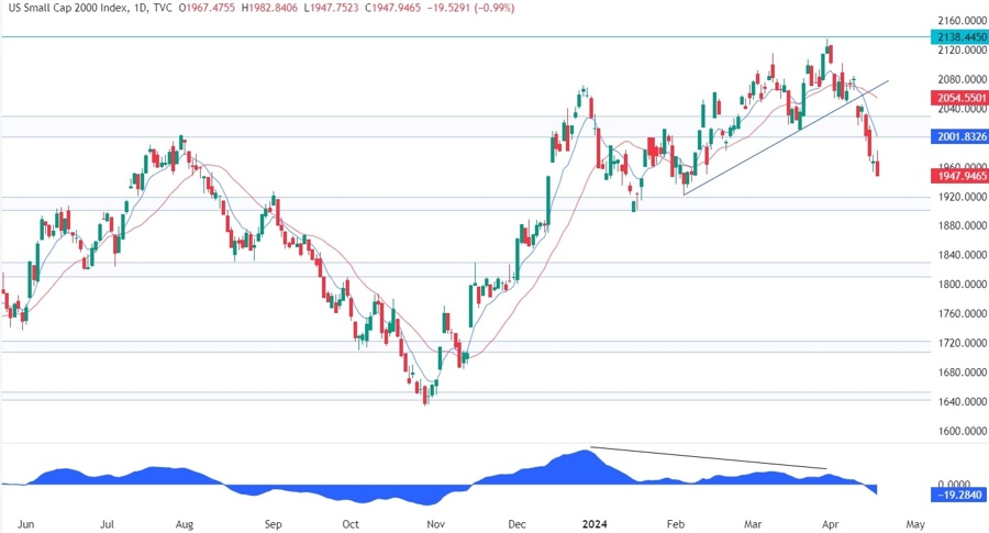 Russell 2000 Technical Analysis