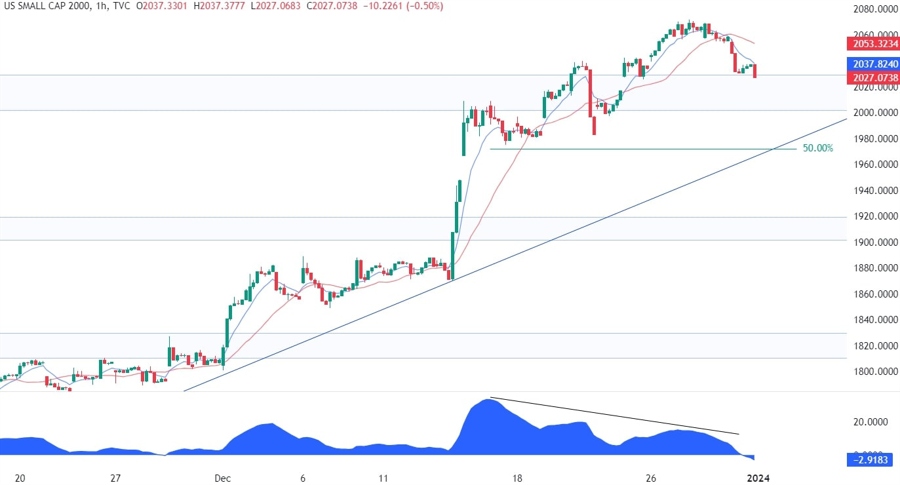 Russell 2000 Technical Analysis