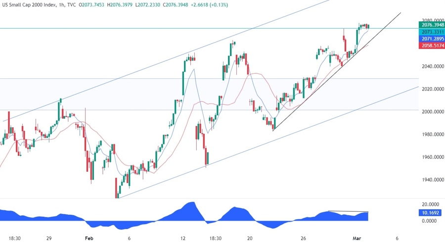 Russell 2000 Technical Analysis