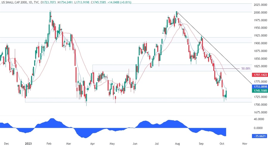 Russell 2000 Technical Analysis