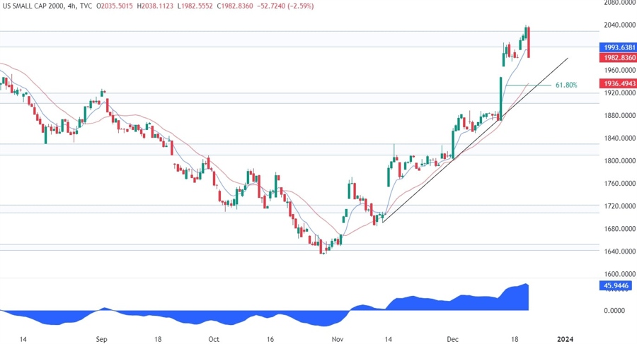 Russell 2000 Technical Analysis