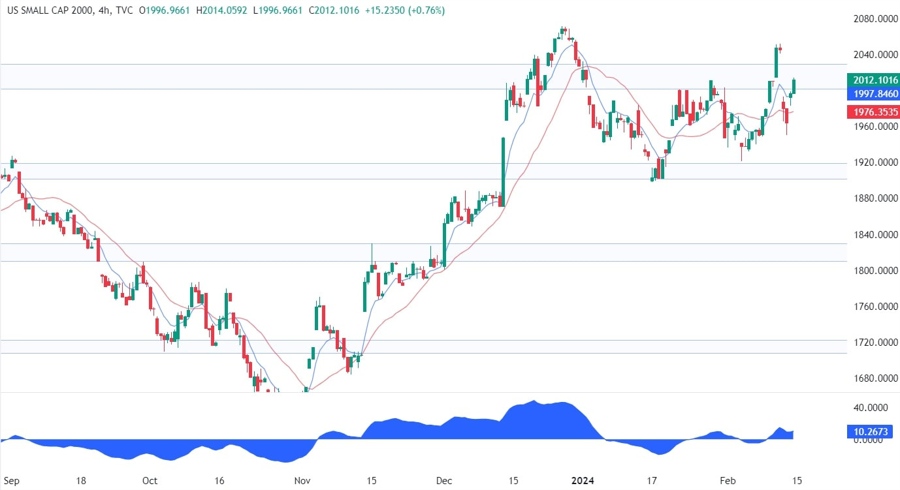 Russell 2000 Technical Analysis