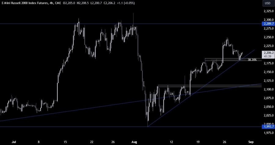 Russell 2000 Technical Analysis
