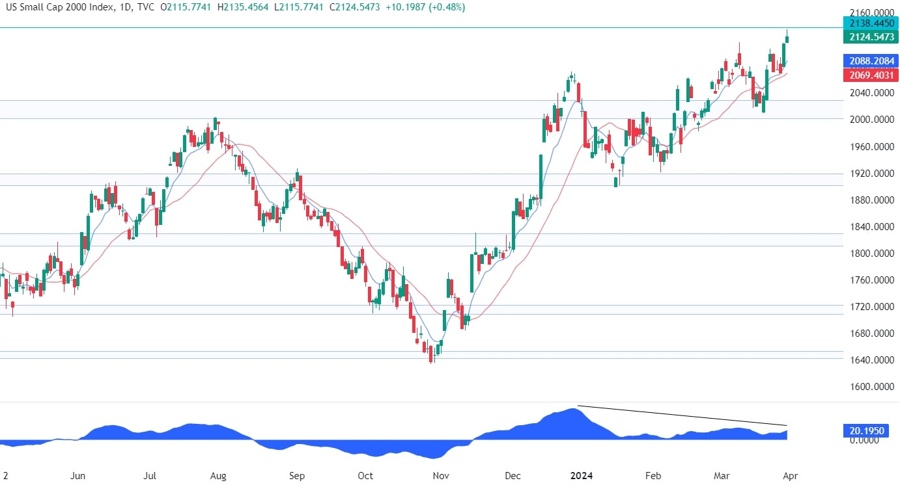 Russell 2000 Technical Analysis
