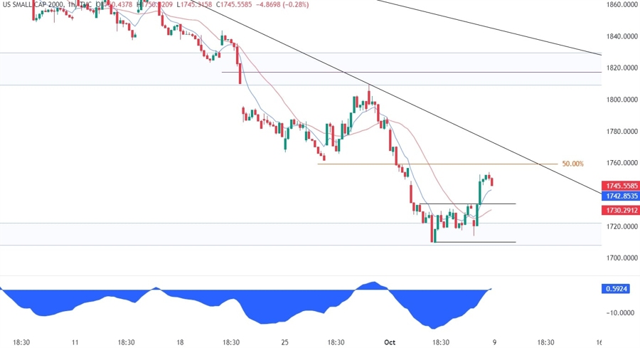 Russell 2000 Technical Analysis