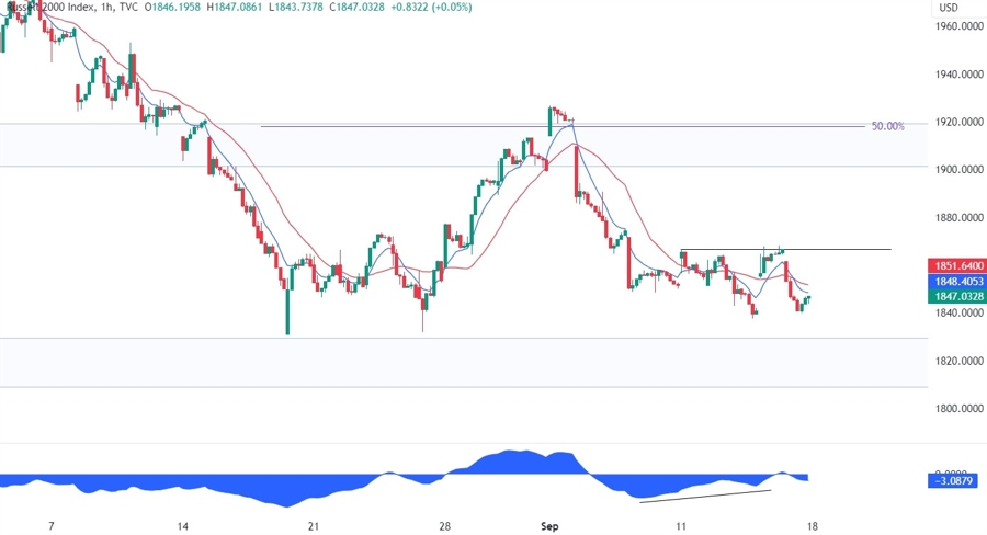 Russell 2000 Technical Analysis