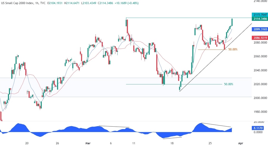 Russell 2000 Technical Analysis
