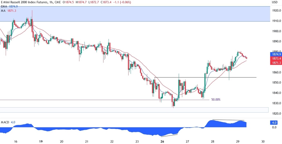 Russell 2000 Technical Analysis
