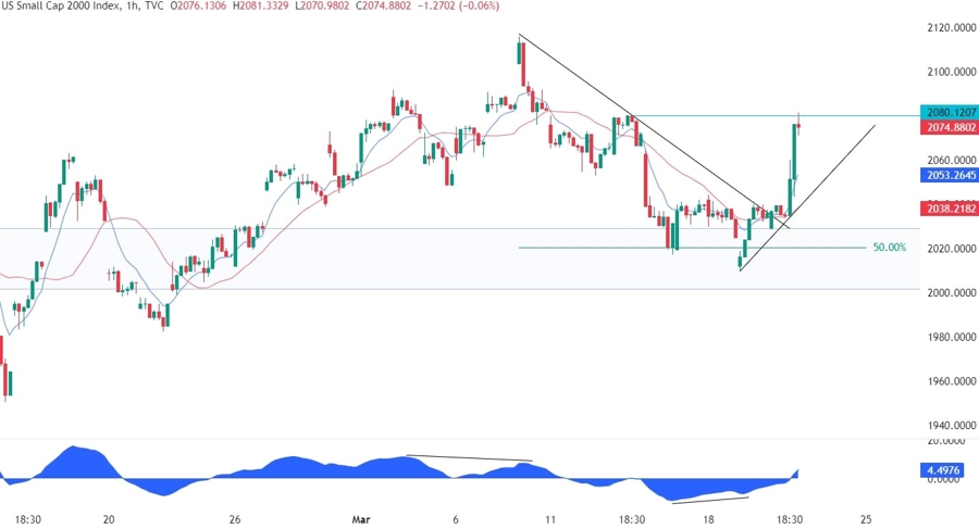 Russell 2000 Technical Analysis