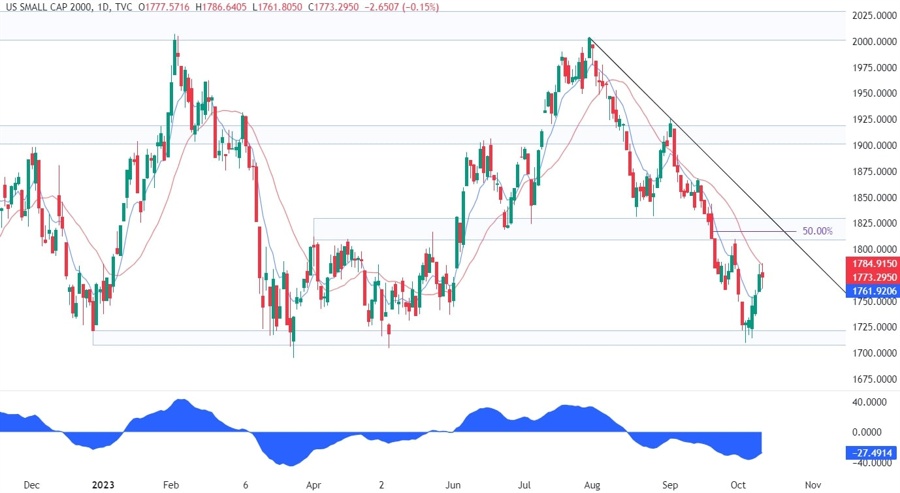 Russell 2000 Technical Analysis