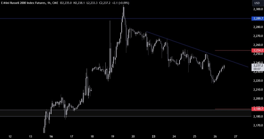 Russell 2000 Technical Analysis