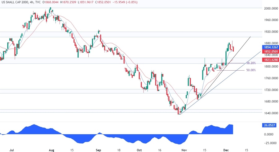 Russell 2000 Technical Analysis