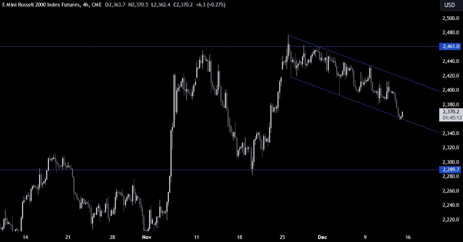 Russell 2000 Technical Analysis