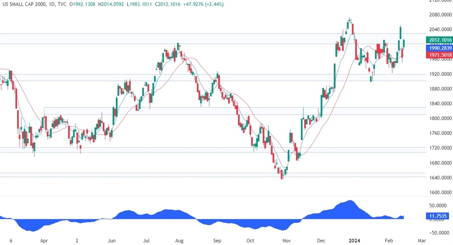 Russell 2000 Technical Analysis