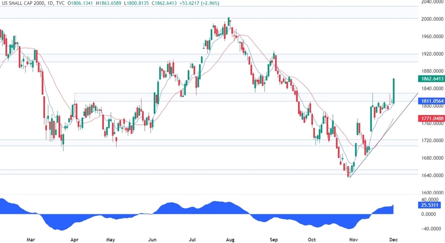 Russell 2000 Technical Analysis