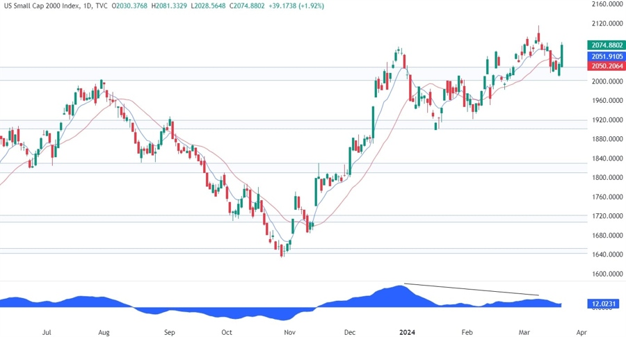 Russell 2000 Technical Analysis