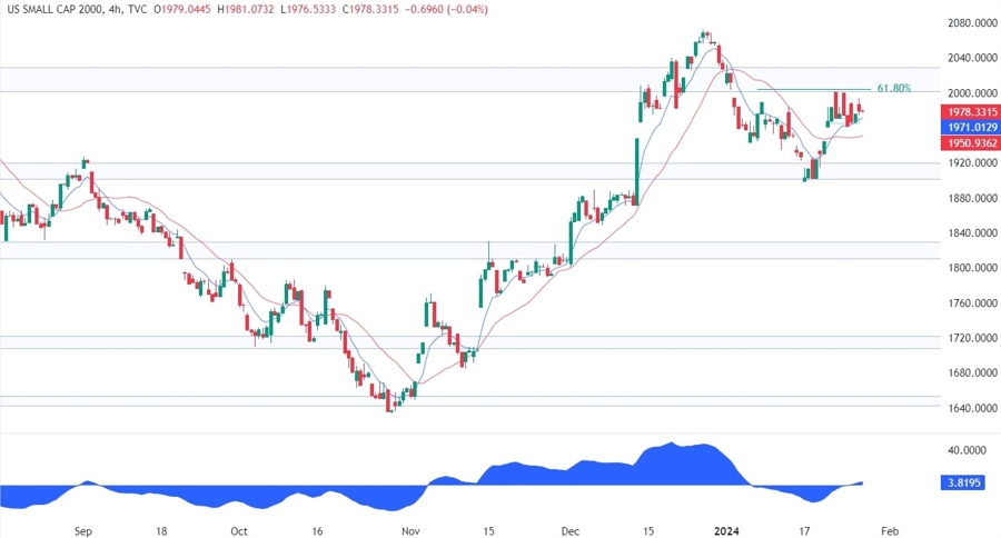 Russell 2000 Technical Analysis