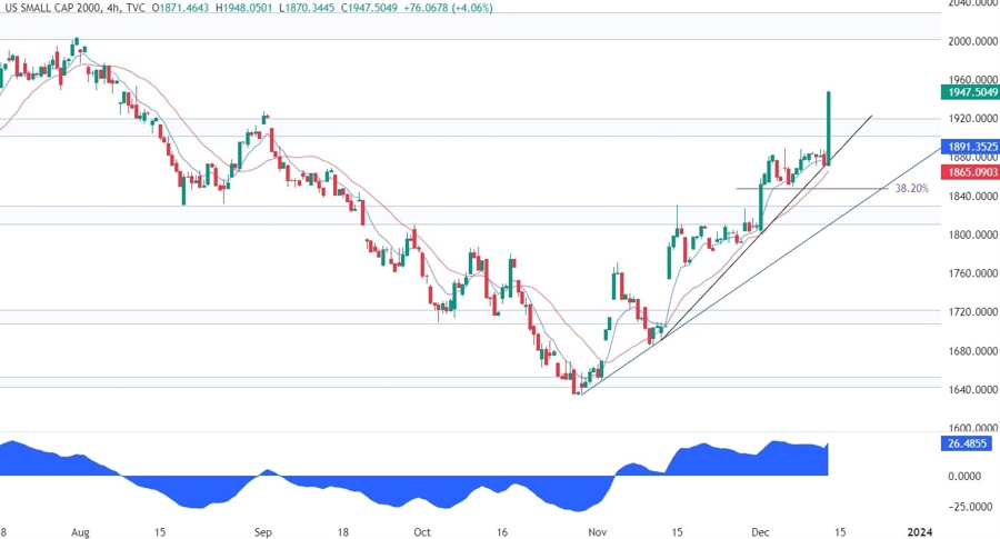 Russell 2000 Technical Analysis