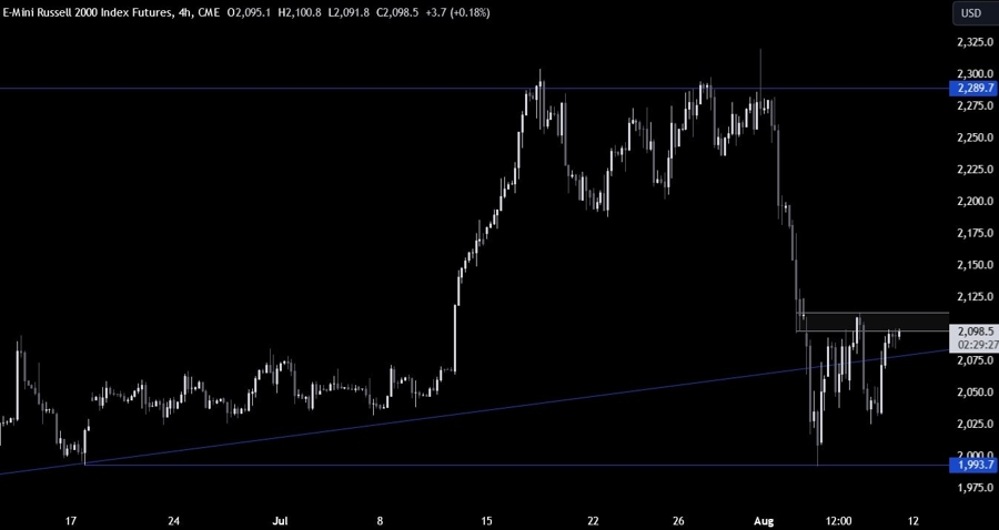 Russell 2000 Technical Analysis