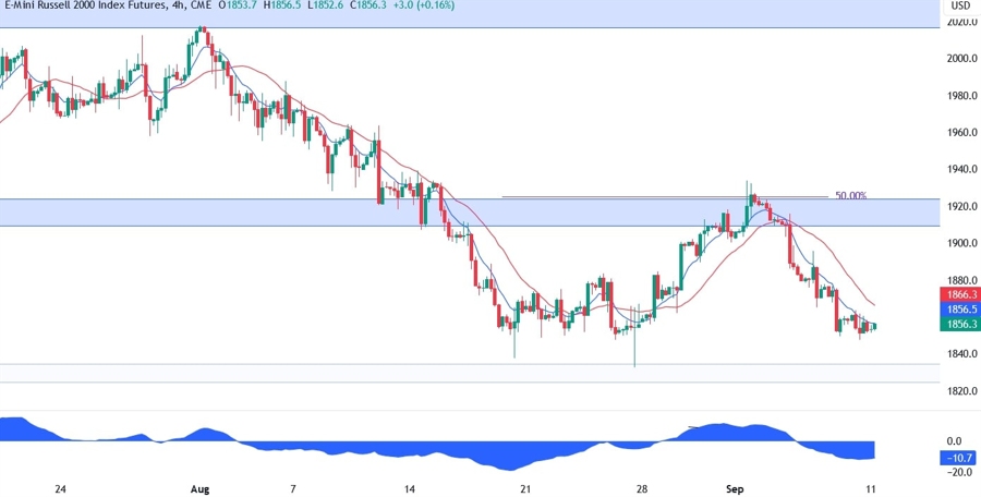 Russell 2000 Technical Analysis