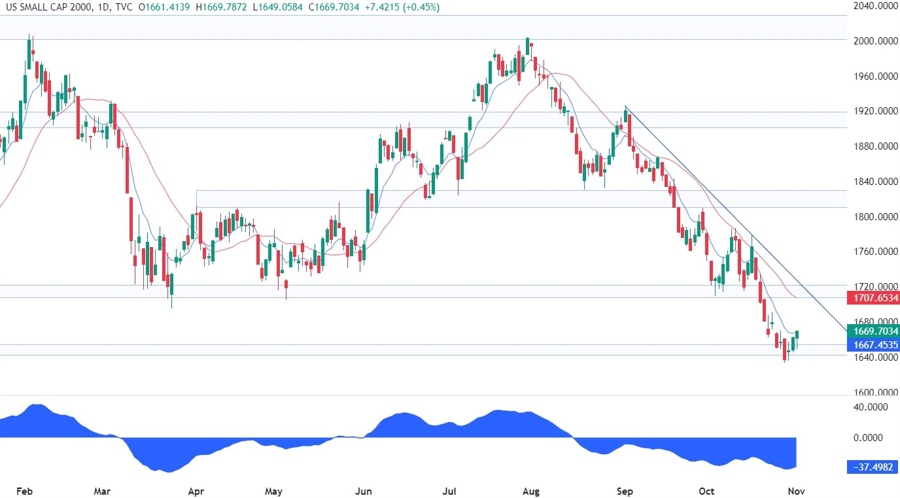 Russell 2000 Technical Analysis