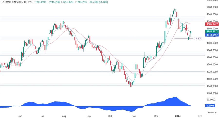 Russell 2000 Technical Analysis